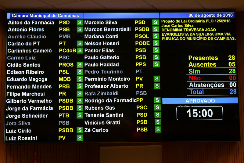 Câmara aprova alteração no regimento e votação eletrônica estará liberada para uso a partir da publicação no Diário Oficial de Campinas