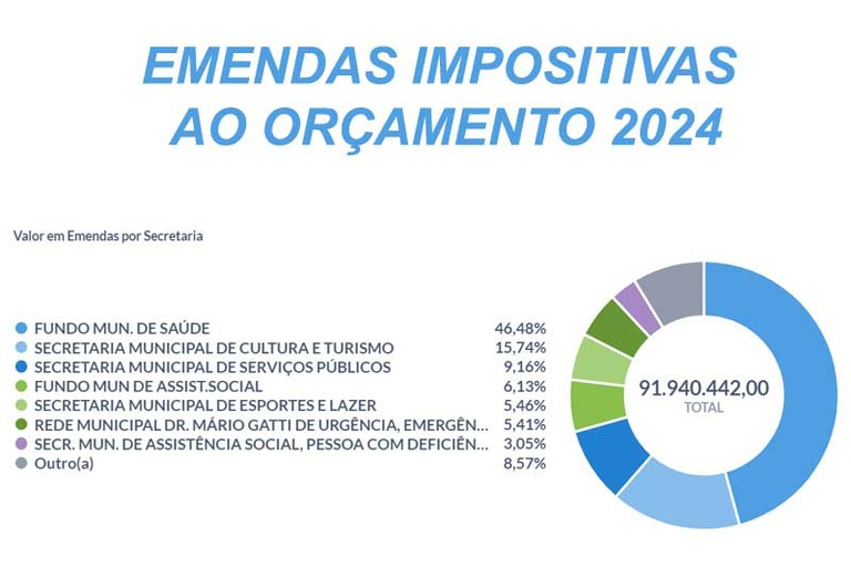 Vereadores protocolam 709 Emendas Impositivas ao Orçamento 2024 e destinam mais de R$ 46 mi para a Saúde; população pode conferir e acompanhar trâmite pela internet